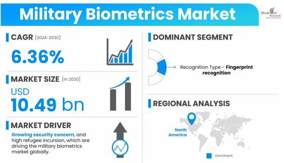 Military-Biometrics-Market-Dynamics